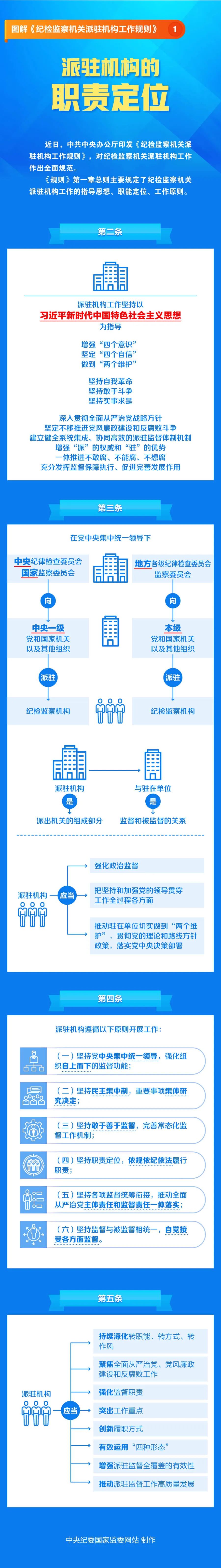 圖解《紀檢監(jiān)察機關(guān)派駐機構(gòu)工作規(guī)則》①派駐機構(gòu)的職責(zé)定位